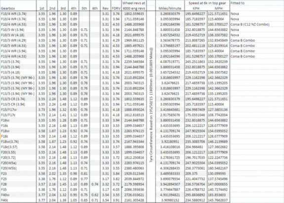 2VauxhallGearboxRatios.gif